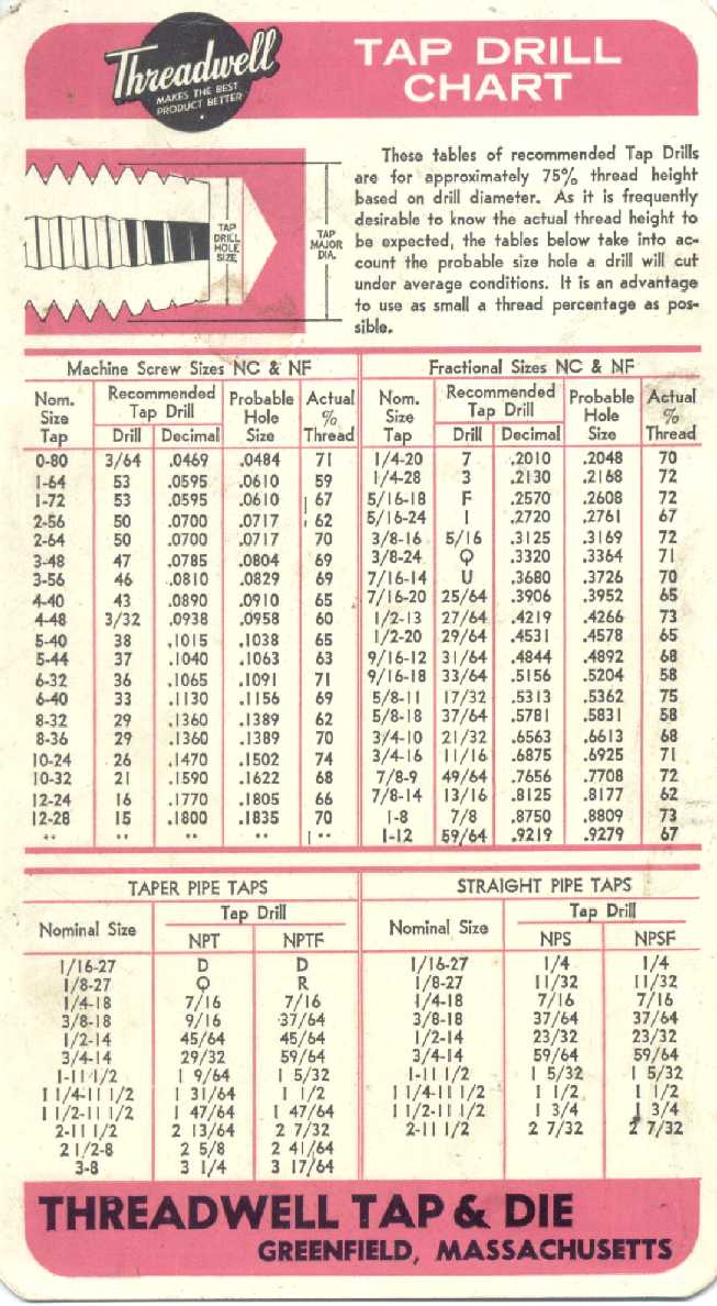 What are tap and die drill charts?